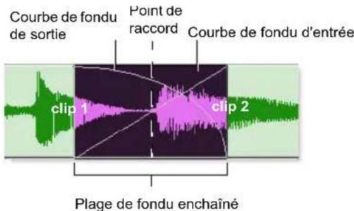 Courbe de fondu de sortie Point de raccord Courbe de fondu d'entrée clip 1 clip 2 Plage de fondu enchaîné