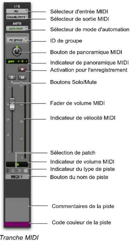Sélecteur d'entrée MIDI Sélecteur de sortie MIDI Sélecteur de mode d'automation ID de groupe Bouton de panoramique MIDI Indicateur de panoramique MIDI Activation pour l'enregistrement Boutons Solo/Mute Fader de volume MIDI Indicateur de vélocité MIDI Sélection de patch Indicateur de volume MIDI Indicateur du type de piste Bouton du nom de piste Commentaires de la piste Code couleur de la piste Tranche MIDI