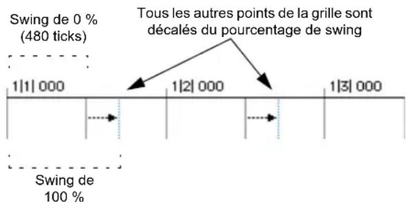 Swing de 0 % (480 ticks) Tous les autres points de la grille sont décalés du pourcentage de swing 1|1| 000 1|2| 000 1|3| 000 Swing de 100 %