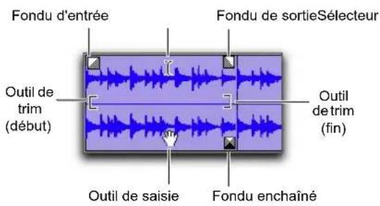 Fondu d'entrée Fondu de sortieSélecteur Outil de trim (début) Outil de trim (fin) Outil de saisie Fondu enchaîné