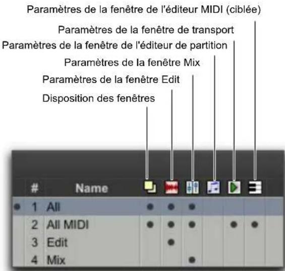 Paramètres de la fenêtre de l'éditeur MIDI (ciblée) Paramètres de la fenêtre de transport Paramètres de la fenêtre de l'éditeur de partition Paramètres de la fenêtre Mix Paramètres de la fenêtre Edit Disposition des fenêtres
