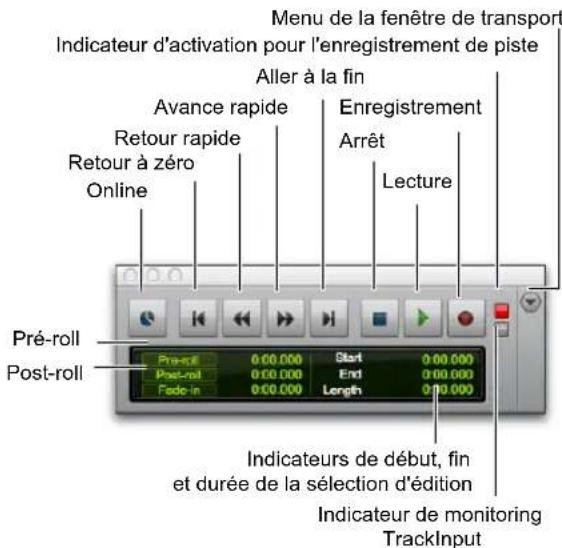 Menu de la fenêtre de transport Indicateur d'activation pour l'enregistrement de piste Aller à la fin Avance rapide Retour rapide Online Enregistrement Arrêt Lecture Pré-roll Post-roll Fade-in 0.00.000 Start 0.00.000 End 0.00.000 Length 0.00.000 Indicateurs de début, fin et durée de la sélection d'édition Indicateur de monitoring TrackInput