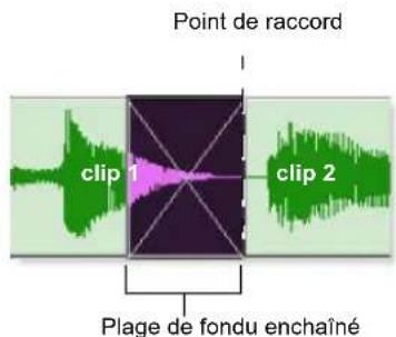 Point de raccord clip 1 clip 2 Plage de fondu enchaîné