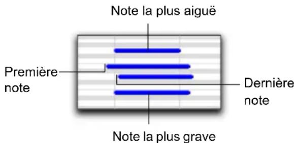 Note la plus aiguë Première note Dernière note Note la plus grave