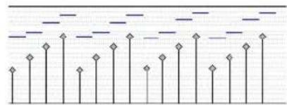 Avid Pro Tools 11.0 - Conservation des écarts de vélocité existants - 1