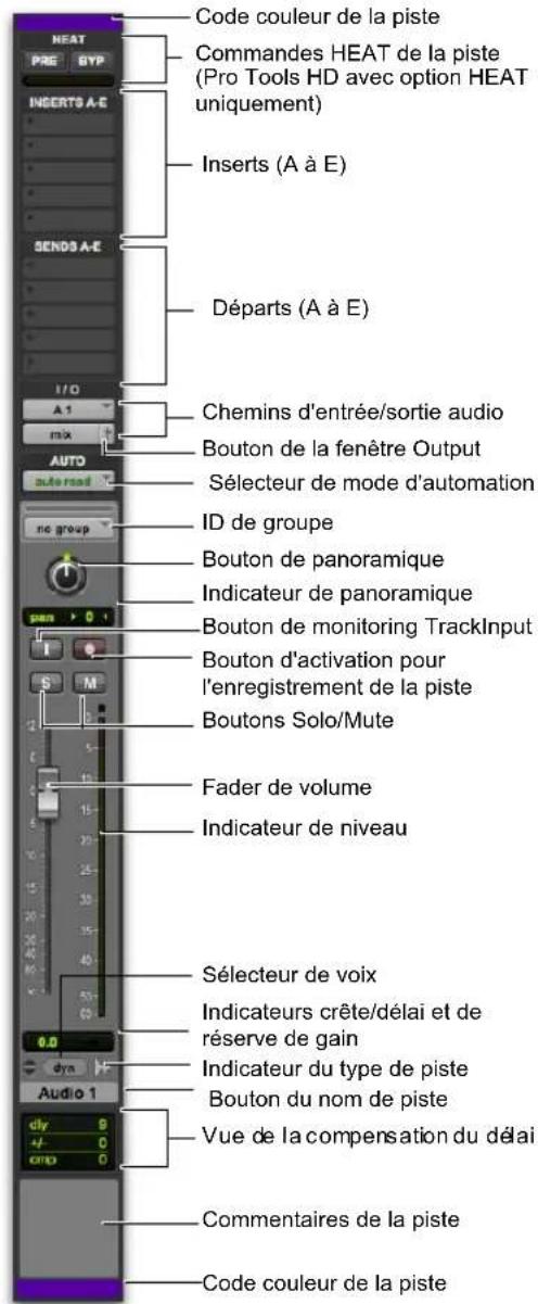 Code couleur de la piste Commandes HEAT de la piste (Pro Tools HD avec option HEAT uniquement) Inserts (A à E) Départs (A à E) Chemins d'entrée/sortie audio Bouton de la fenêtre Output Sélecteur de mode d'automation ID de groupe Bouton de panoramique Indicateur de panoramique Bouton de monitoring TrackInput Bouton d'activation pour l'enregistrement de la piste Boutons Solo/Mute Fader de volume Indicateur de niveau Sélecteur de voix Indicateurs crête/délai et de réserve de gain Indicateur du type de piste Bouton du nom de piste Vue de la compensation du délai Commentaires de la piste Code couleur de la piste