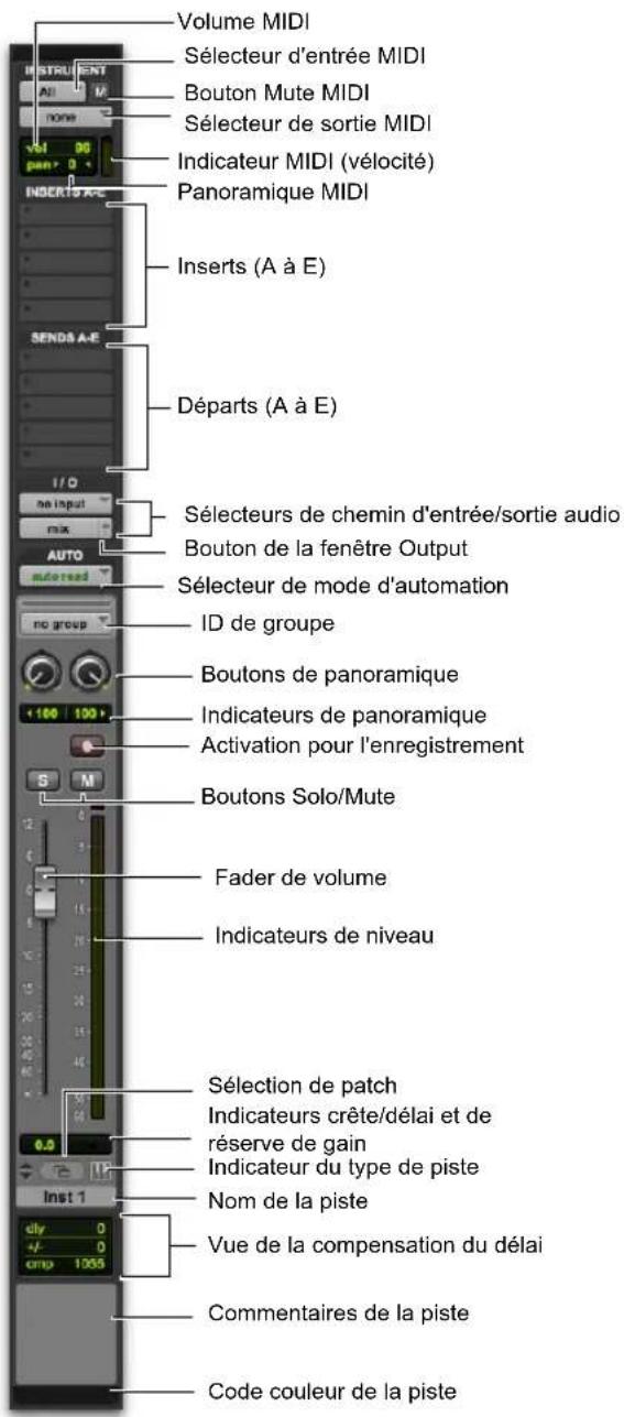 Volume MIDI Sélecteur d'entrée MIDI Bouton Mute MIDI Sélecteur de sortie MIDI Indicateur MIDI (vélocité) Panoramique MIDI Inserts (A à E) Départs (A à E) Sélecteurs de chemin d'entrée/sortie audio Bouton de la fenêtre Output Sélecteur de mode d'automation ID de groupe Boutons de panoramique Indicateurs de panoramique Activation pour l'enregistrement Boutons Solo/Mute Fader de volume Indicateurs de niveau Sélection de patch Indicateurs crête/délai et de réserve de gain Indicateur du type de piste Nom de la piste Vue de la compensation du délai Commentaires de la piste Code couleur de la piste