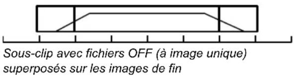 Sous-clip avec fichiers OFF (à image unique) superposés sur les images de fin