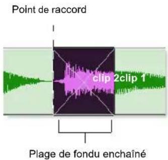 Point de raccord clip 2clip 1 Plage de fondu enchaîné