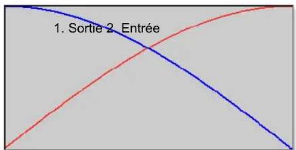 1. Sortie 2 Entrée