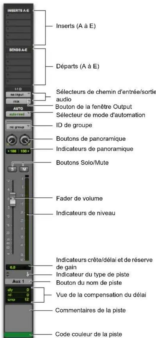 INSERTS A-E Sends A-E I/O no input mix AUTO auto read no group S M 0.0 Aux 1 dy 0 4/0 cmd 12 Inserts (A à E) Départs (A à E) Sélecteurs de chemin d'entrée/sortie audio Bouton de la fenêtre Output Sélecteur de mode d'automation ID de groupe Boutons de panoramique Indicateurs de panoramique Boutons Solo/Mute Fader de volume Indicateurs de niveau Indicateurs crête/délai et de réserve de gain Indicateur du type de piste Bouton du nom de piste Vue de la compensation du délai Commentaires de la piste Code couleur de la piste