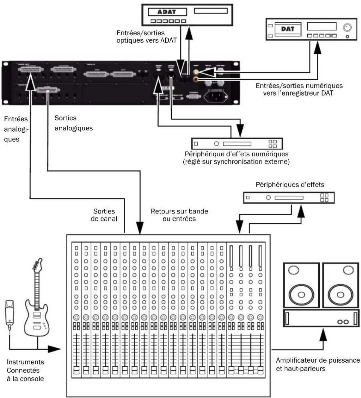 Avid Pro Tools HD 8.1 - Exemple d'installation d'un studio avec une console de mixage - 1