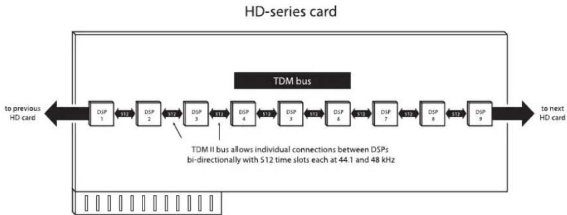 Avid Pro Tools HD 8.0 - TDM II - 2