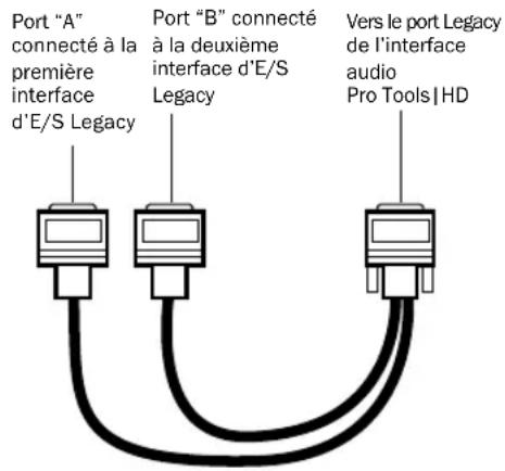 Avid Pro Tools HD 8.0 - Pour connecter les interfaces d'E/S Legacy de Digidesign : - 1