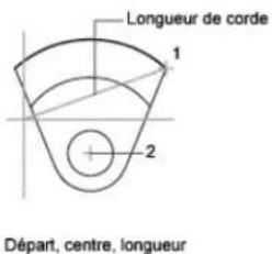 AUTODESK AutoCAD 2008 - Création d'arcs en indiquant le point de départ, le centre et la longueur - 1
