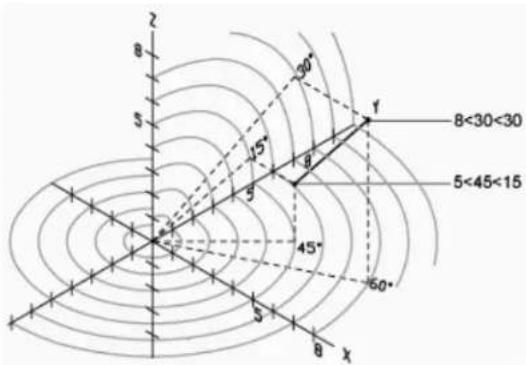 AUTODESK AutoCAD 2008 - X<[angle par rapport à l'axe X]<[angle par rapport au plan XY] - 1