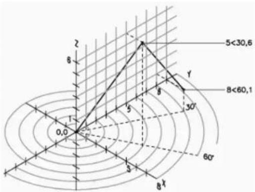 AUTODESK AutoCAD 2008 - X<[angle par rapport à l'axe X],Z - 1