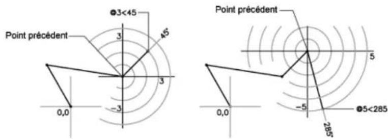 AUTODESK AutoCAD 2008 - Saisie des coordonnées polaires - 3