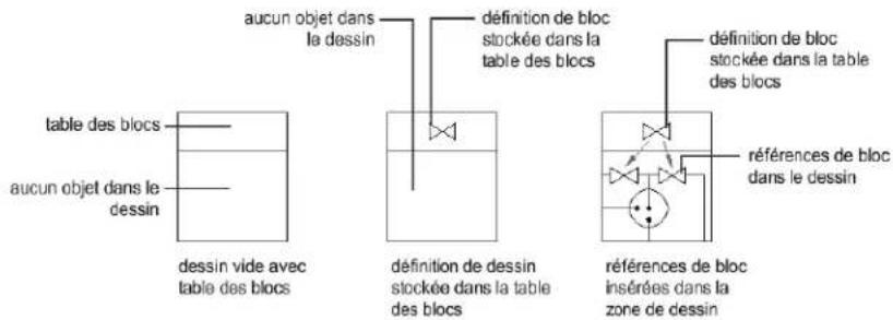 AUTODESK AutoCAD 2008 - Mode de stockage et de référencement des blocs - 1