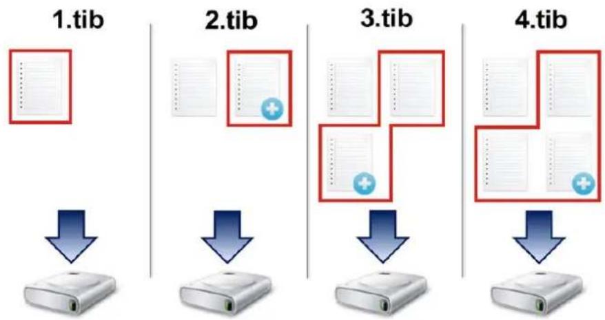 ACRONIS True Image 2017 - Méthode différentielle - 1