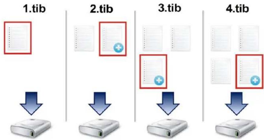 ACRONIS True Image 2017 - Méthode incrémentielle - 1