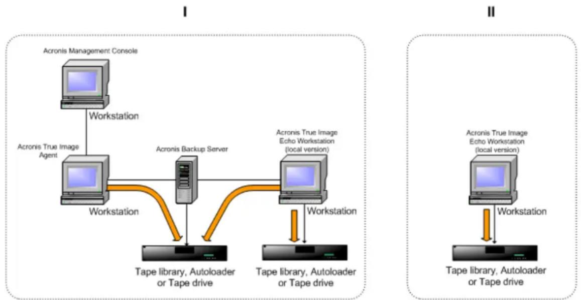 ACRONIS True Image Echo Workstation - Sauvegarder sur des bibliothèques et des lecteurs de bandes magnétiques - 1
