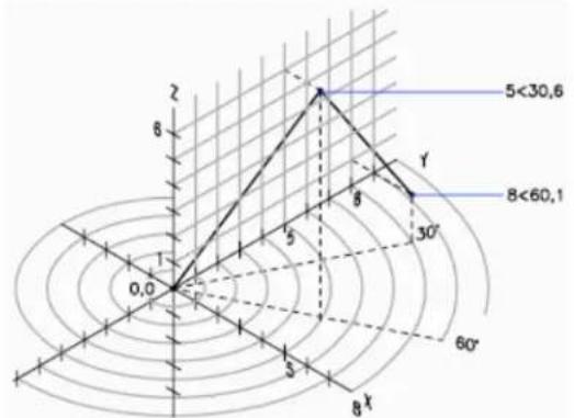 AUTODESK AutoCAD 2009 - X<[angle par rapport à l'axe X],Z - 1