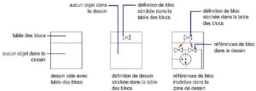 AUTODESK AutoCAD 2009 - Mode de stockage et de référencement des blocs - 1