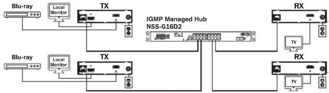Tripp Lite B160101HDSI - Point-to-Multipoint Installation - Managed Switch with IGMP - 3