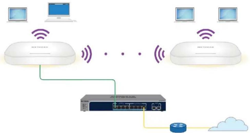 NETGEAR Nighthawk MK63S - WiFiベースステーション、WiFiリピーター、 WiFiブリッジの要件 - 1