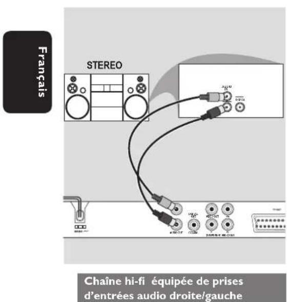 PHILIPS Magnavox MDV439 - Connexion à une chaîne hi-fi Connexion à un récepteur AV numérique - 1