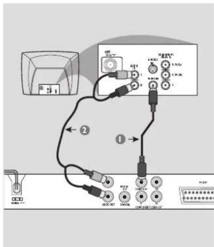 PHILIPS Magnavox MDV439 - Utilisation des prises péritel - 1