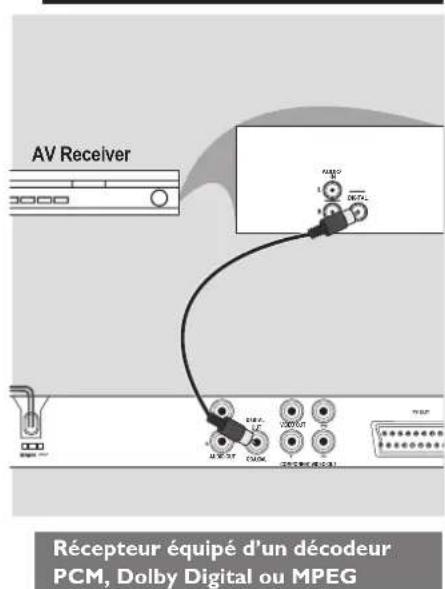 PHILIPS Magnavox MDV439 - Connexion à une chaîne hi-fi Connexion à un récepteur AV numérique - 2