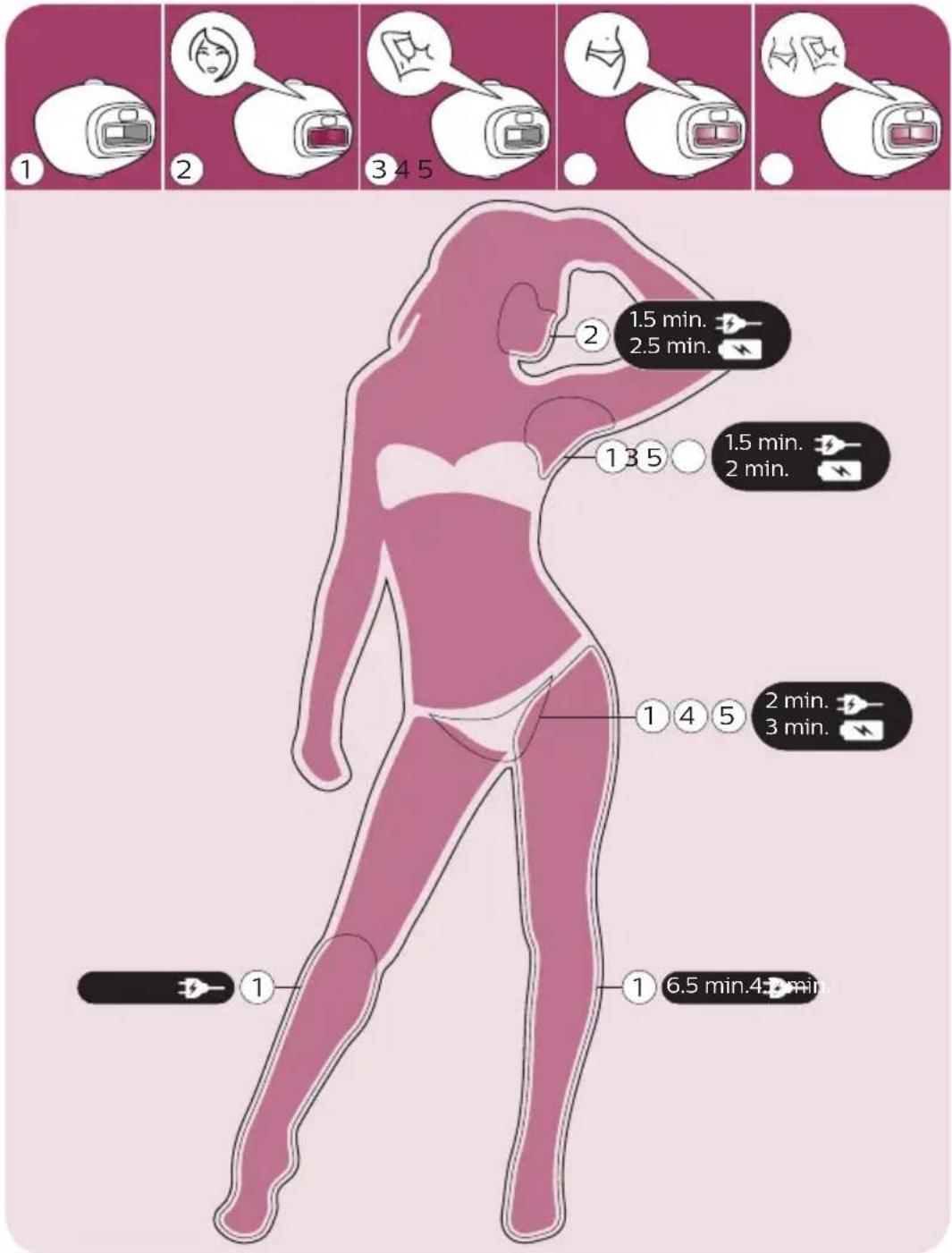 PHILIPS Lumea 9000 Series BRI957 - Behandlingstider per kroppsdel - 1