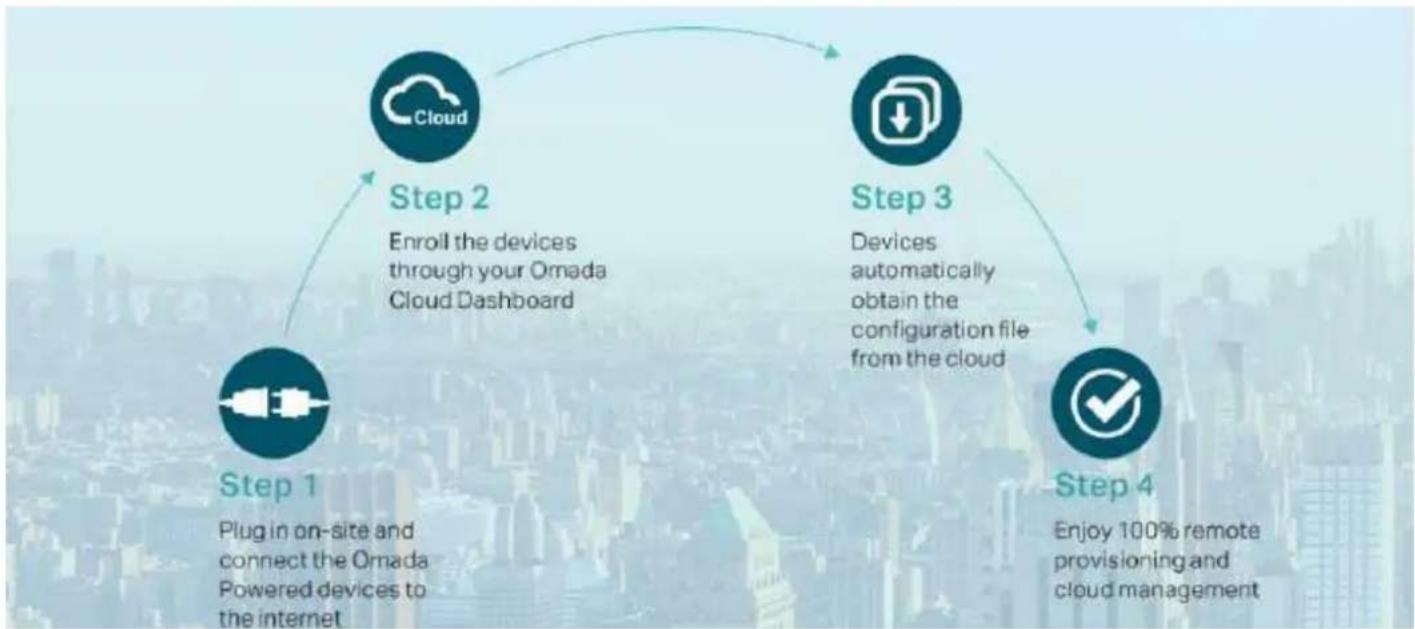 TP-LINK Omada EAP610 - Administration Cloud centralisée sans tracas - 2