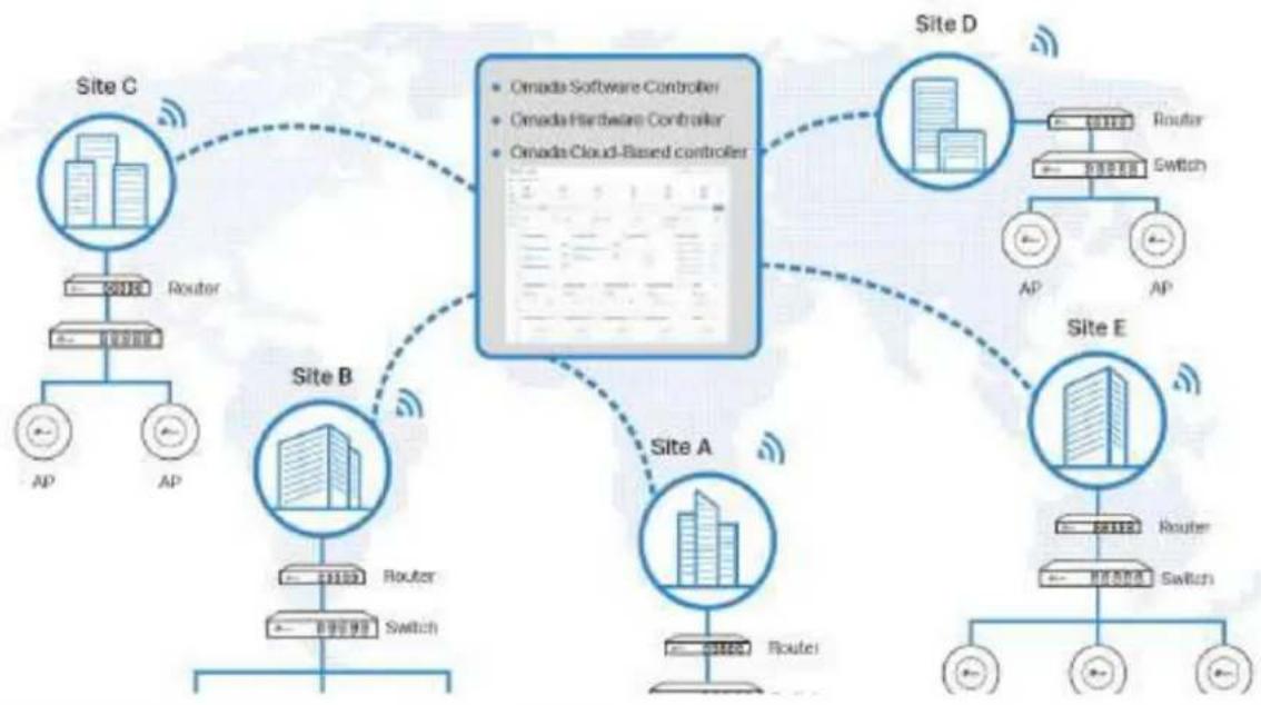 TP-LINK Omada EAP610 - Réseau défini par logiciel (SDN) avec accès au cloud - 1