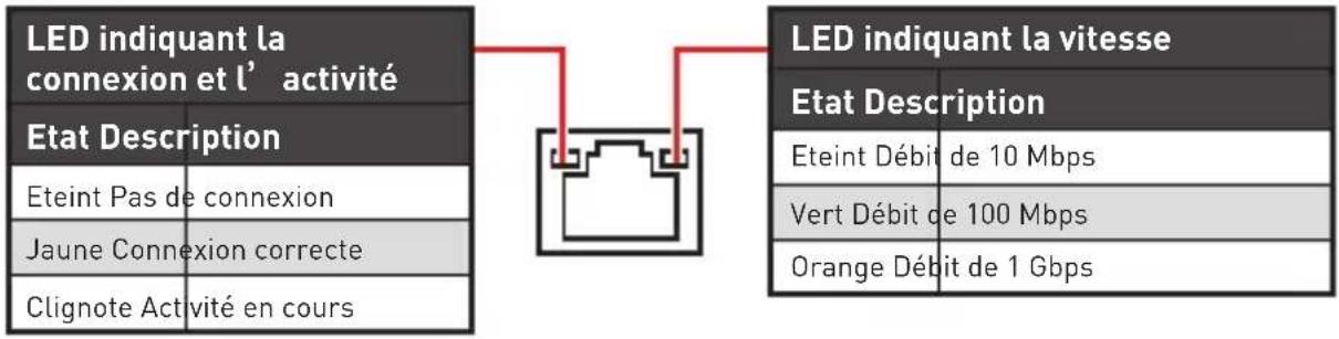 MSI B450M ProM2 Max - Tableau explicatif de l' état de la LED du port LAN - 1