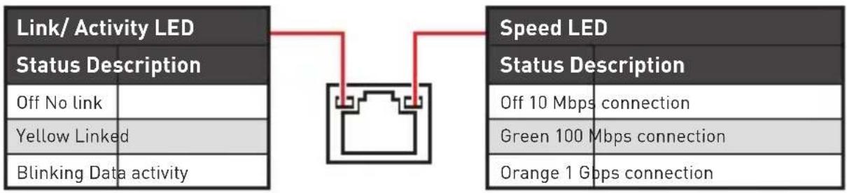 MSI B450M ProM2 Max - LAN Port LED Status Table - 1