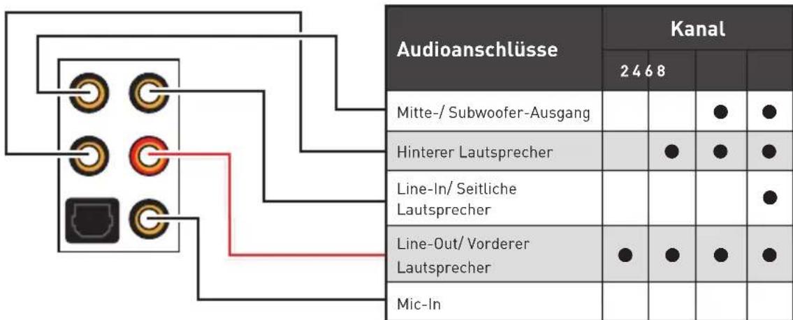 MSI MEG X570 ACE - Konfiguration der Audioanschlüsse - 1