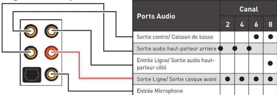 MSI MEG X570 ACE - Configuration des ports audio - 1