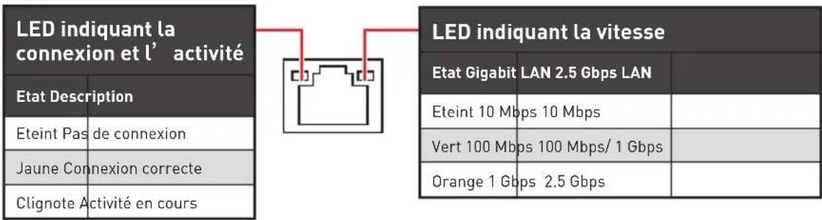 MSI MEG X570 ACE - Tableau explicatif de l' état de la LED du port LAN - 1