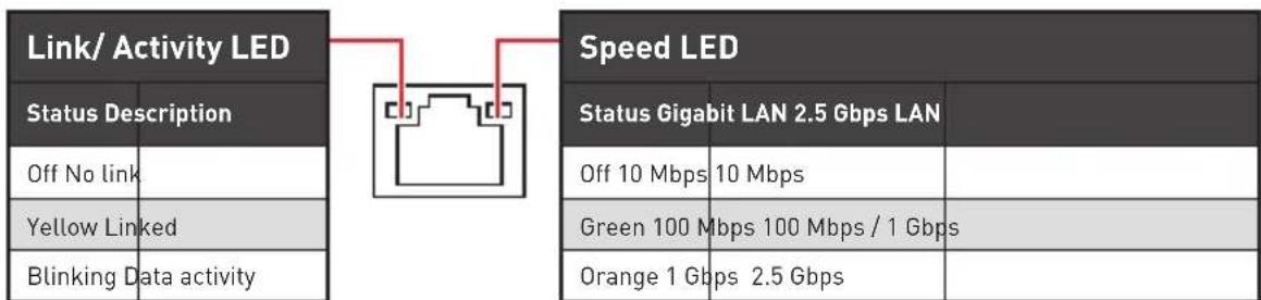 MSI MEG X570 ACE - LAN Port LED Status Table - 1