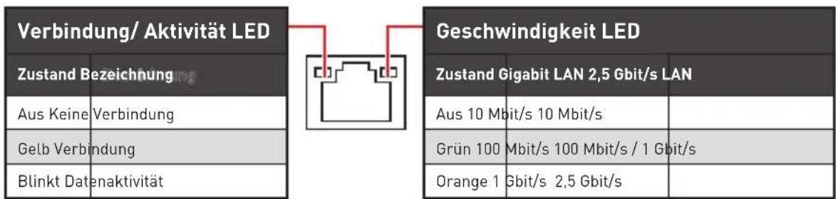 MSI MEG X570 ACE - LAN Port LED Zustandstabelle - 1