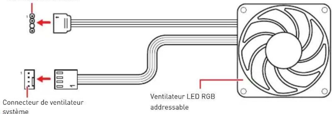MSI MEG X570 ACE - Connexion du ventilateur LED RGB addressable - 1