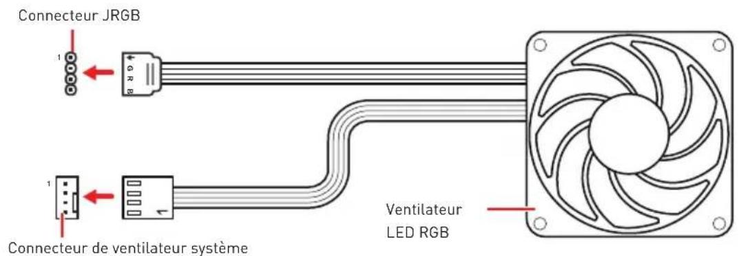 MSI MEG X570 ACE - Connexion du ventilateur LED RGB - 1