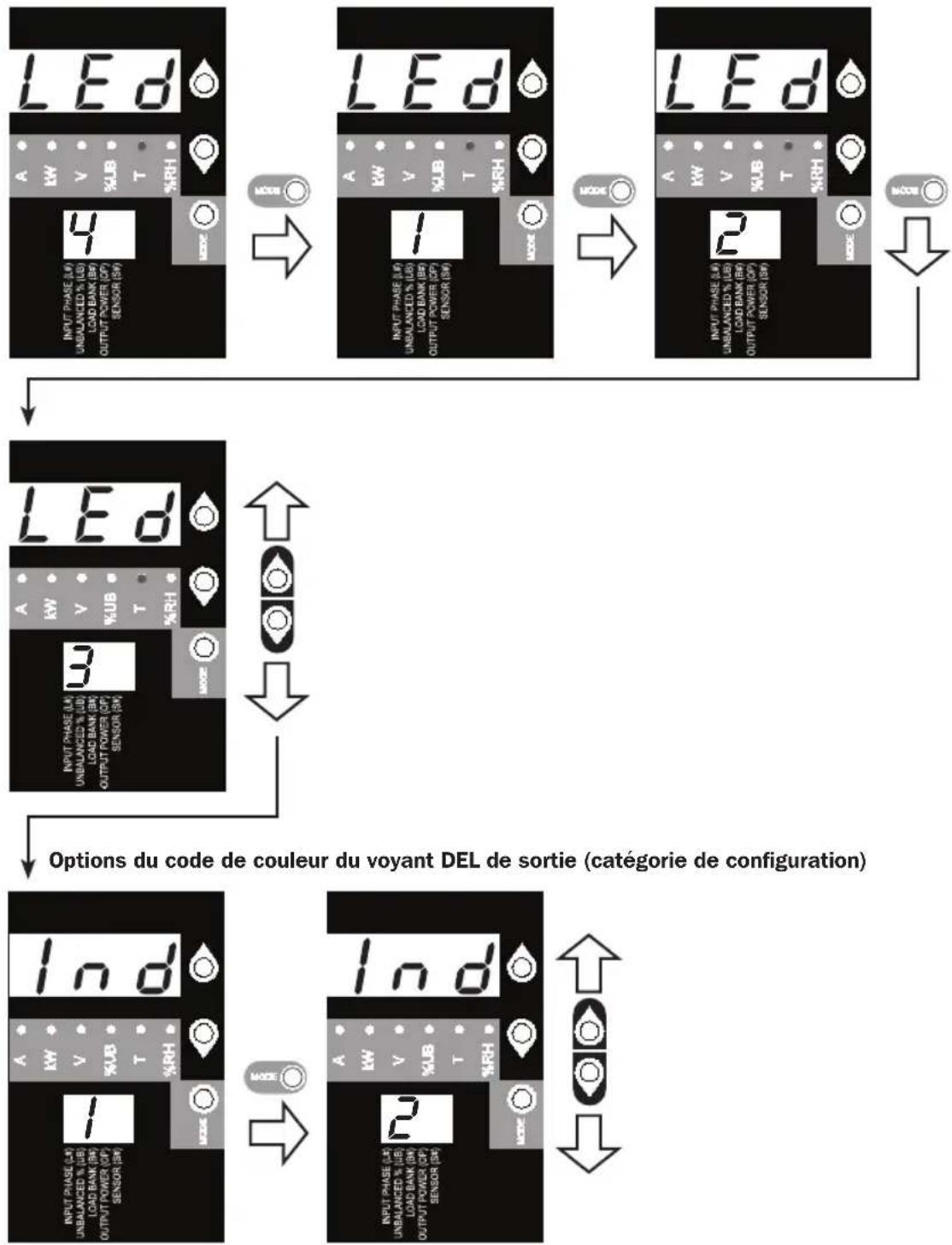 Tripp Lite PDU3VS6H50 - Intensité du voyant DEL et schéma de couleurs (catégorie de configuration) - 1