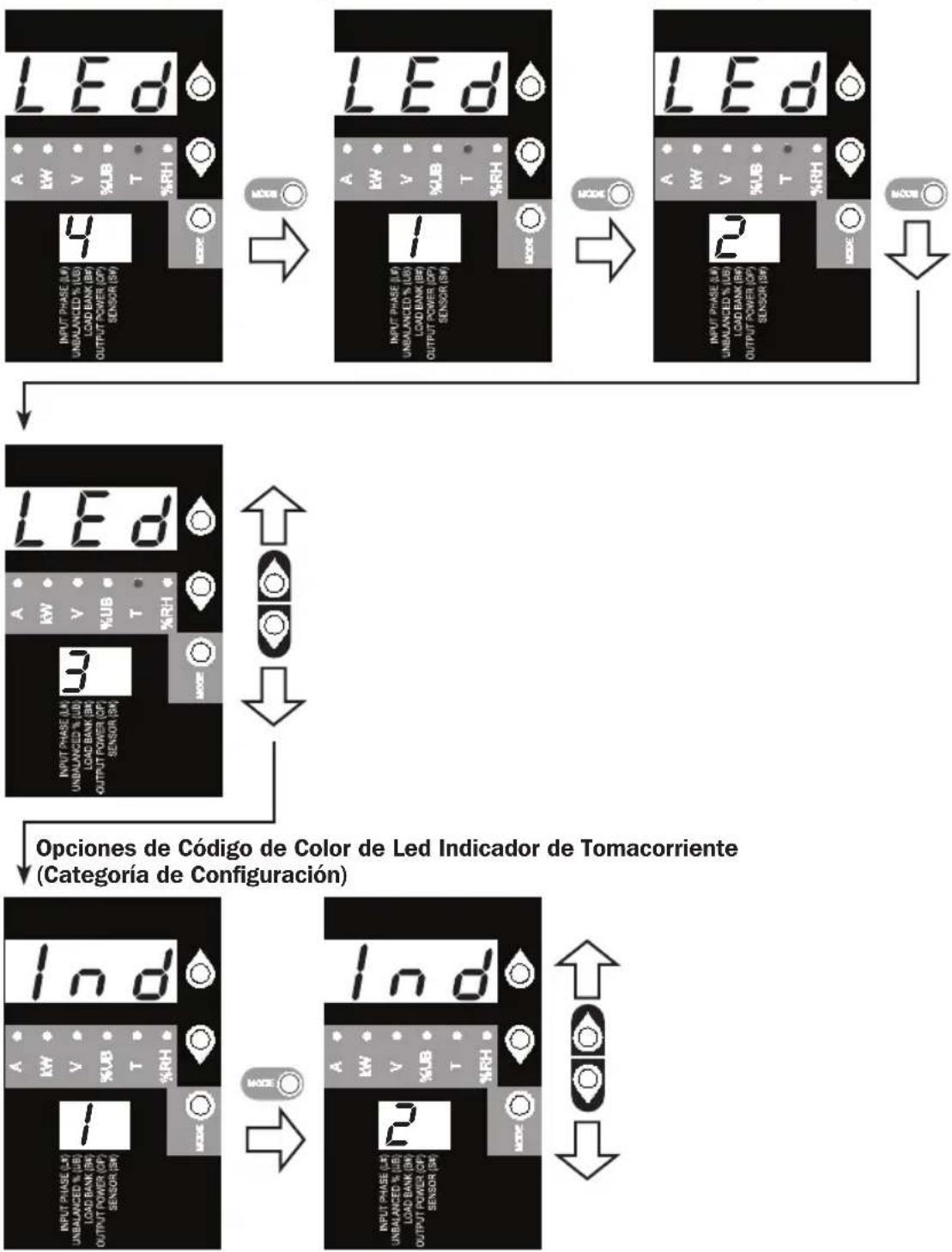 Tripp Lite PDU3VN6L2120 - Esquema de Brillo y Color del LED (Categoría de Configuración) - 1
