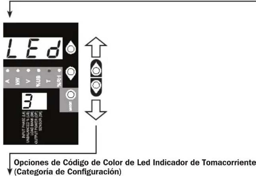 Tripp Lite PDU3XVN6G20 - Esquema de Brillo y Color del LED (Categoría de Configuración) - 2