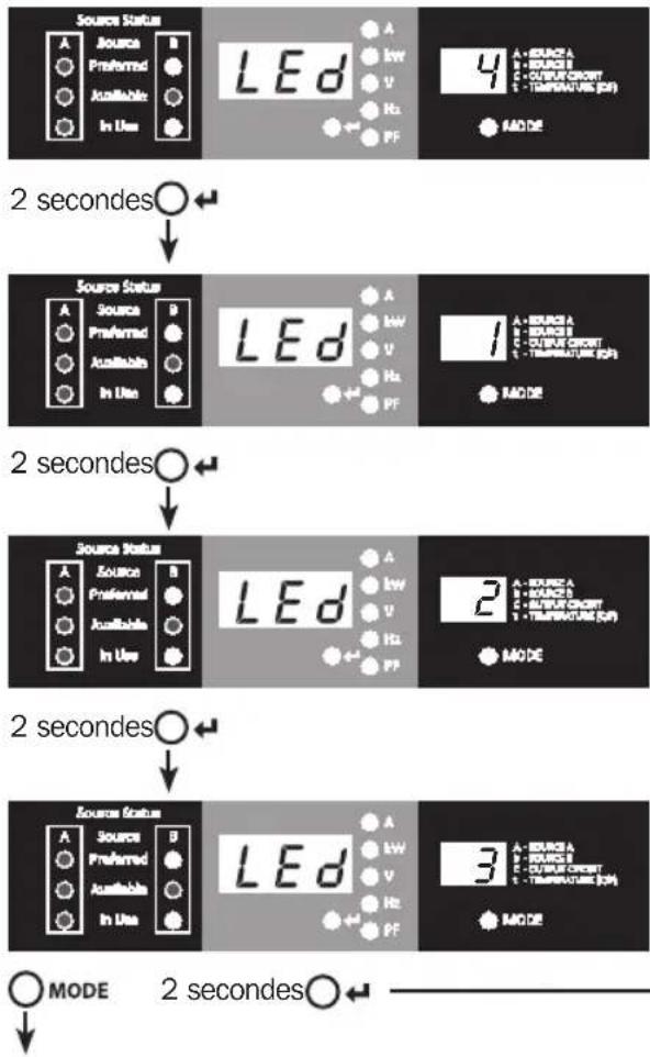 Tripp Lite PDUMNH20HVAT - Luminosité des voyants à DEL - 1
