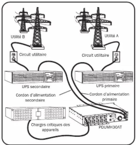 Tripp Lite PDUMH32HVATNET - Configuration préférée - 1